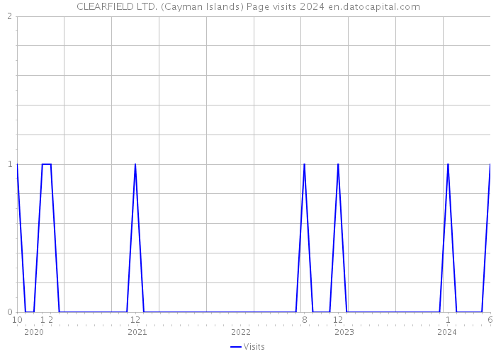 CLEARFIELD LTD. (Cayman Islands) Page visits 2024 