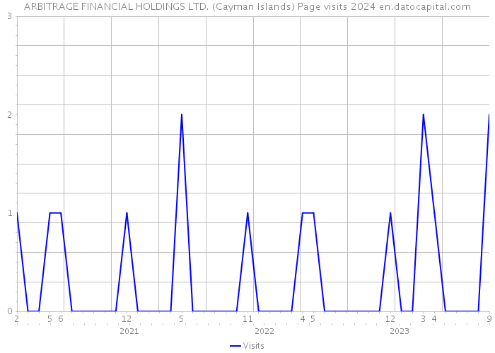 ARBITRAGE FINANCIAL HOLDINGS LTD. (Cayman Islands) Page visits 2024 