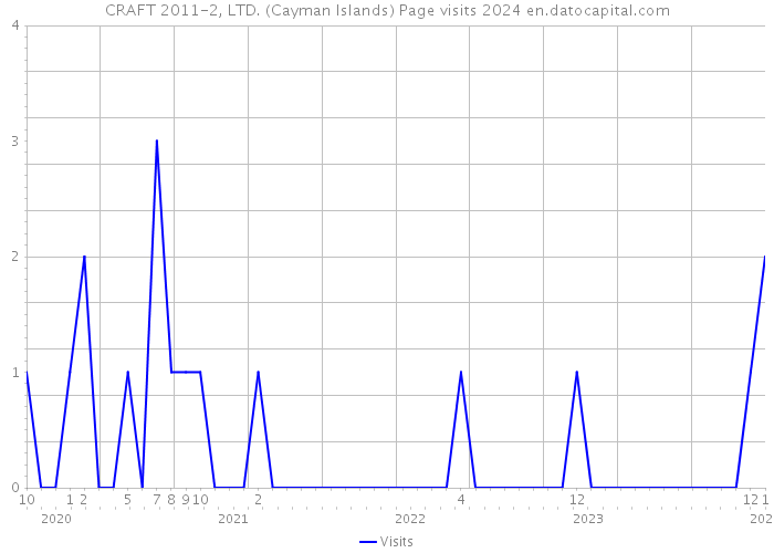 CRAFT 2011-2, LTD. (Cayman Islands) Page visits 2024 