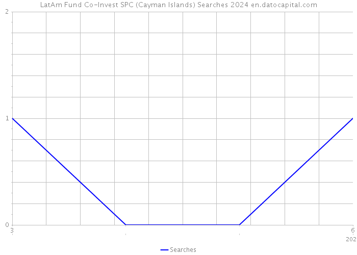 LatAm Fund Co-Invest SPC (Cayman Islands) Searches 2024 