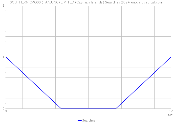 SOUTHERN CROSS (TANJUNG) LIMITED (Cayman Islands) Searches 2024 