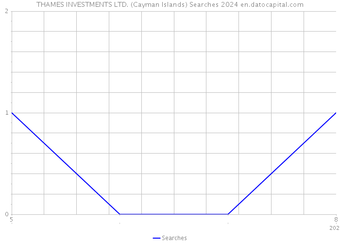 THAMES INVESTMENTS LTD. (Cayman Islands) Searches 2024 
