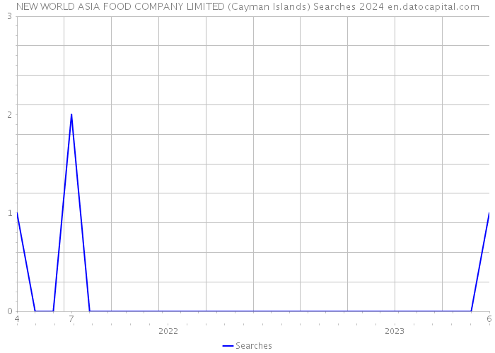 NEW WORLD ASIA FOOD COMPANY LIMITED (Cayman Islands) Searches 2024 