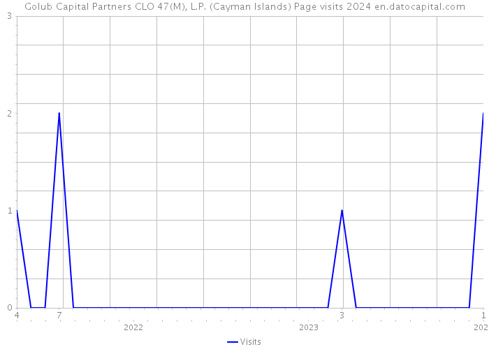 Golub Capital Partners CLO 47(M), L.P. (Cayman Islands) Page visits 2024 