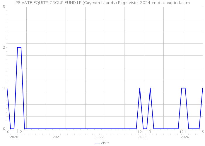PRIVATE EQUITY GROUP FUND LP (Cayman Islands) Page visits 2024 