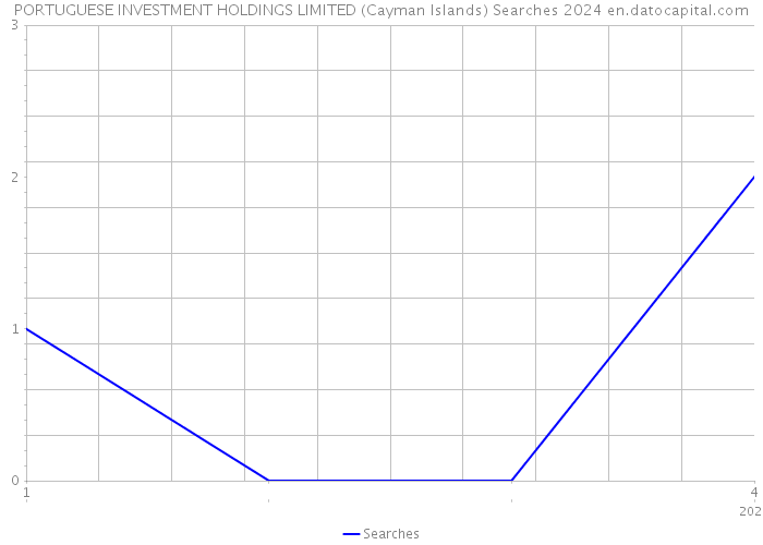 PORTUGUESE INVESTMENT HOLDINGS LIMITED (Cayman Islands) Searches 2024 