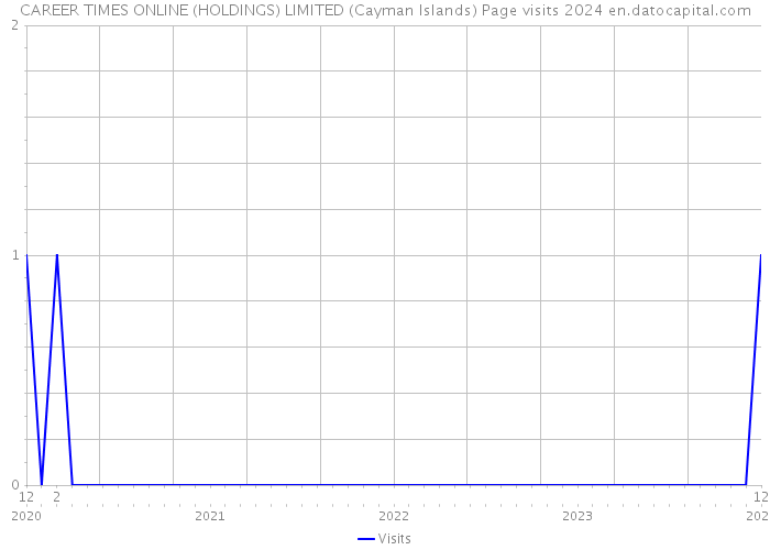 CAREER TIMES ONLINE (HOLDINGS) LIMITED (Cayman Islands) Page visits 2024 