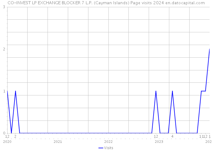 CO-INVEST LP EXCHANGE BLOCKER 7 L.P. (Cayman Islands) Page visits 2024 