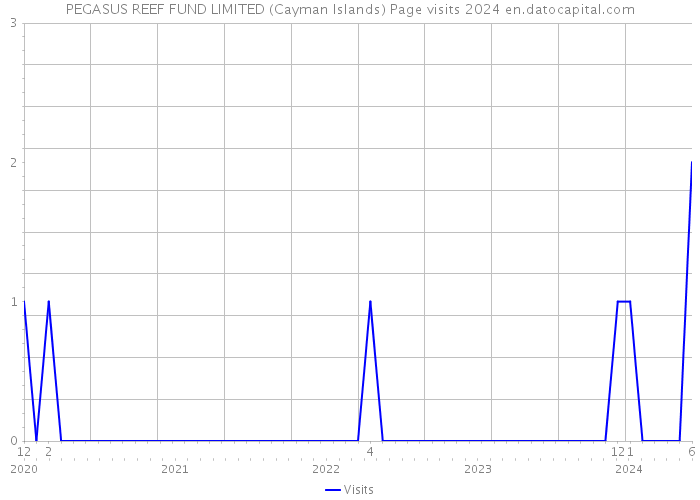 PEGASUS REEF FUND LIMITED (Cayman Islands) Page visits 2024 