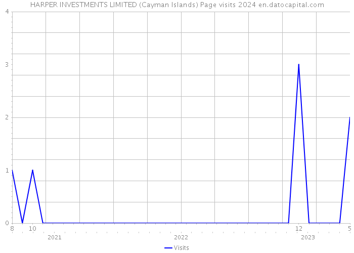 HARPER INVESTMENTS LIMITED (Cayman Islands) Page visits 2024 