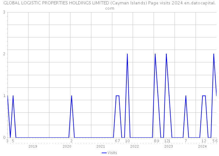 GLOBAL LOGISTIC PROPERTIES HOLDINGS LIMITED (Cayman Islands) Page visits 2024 