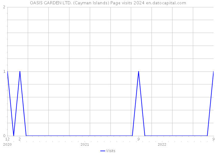 OASIS GARDEN LTD. (Cayman Islands) Page visits 2024 