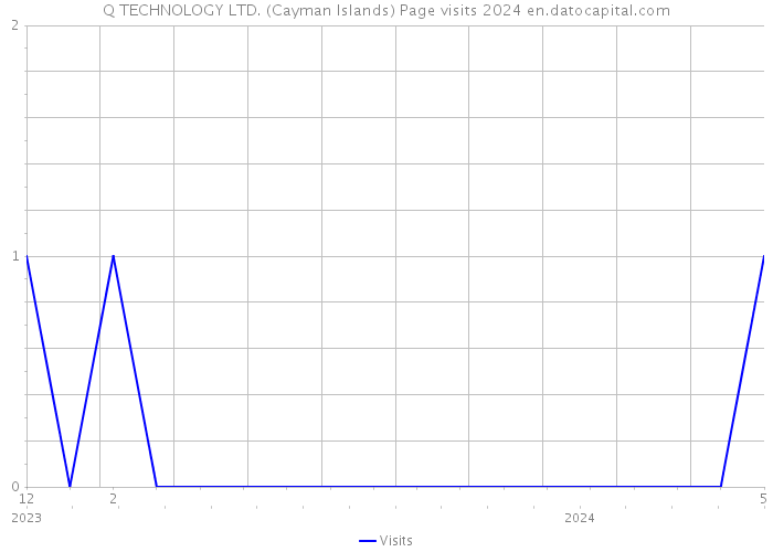Q TECHNOLOGY LTD. (Cayman Islands) Page visits 2024 