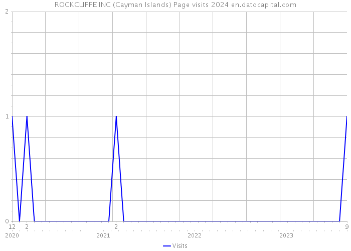 ROCKCLIFFE INC (Cayman Islands) Page visits 2024 