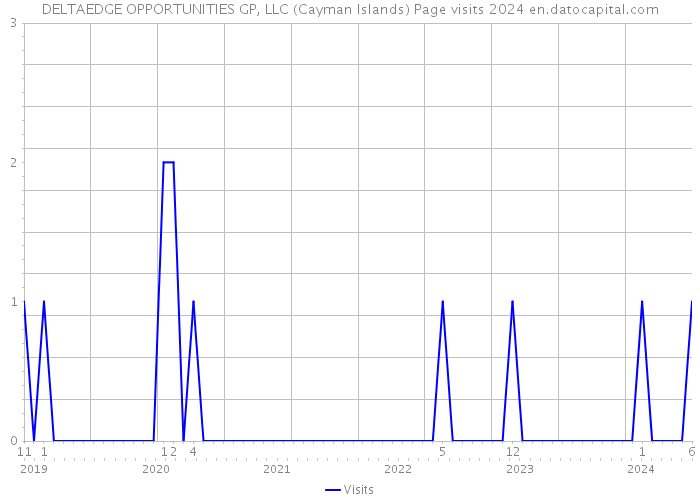 DELTAEDGE OPPORTUNITIES GP, LLC (Cayman Islands) Page visits 2024 