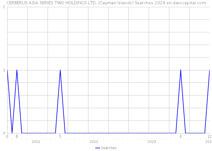 CERBERUS ASIA SERIES TWO HOLDINGS LTD. (Cayman Islands) Searches 2024 