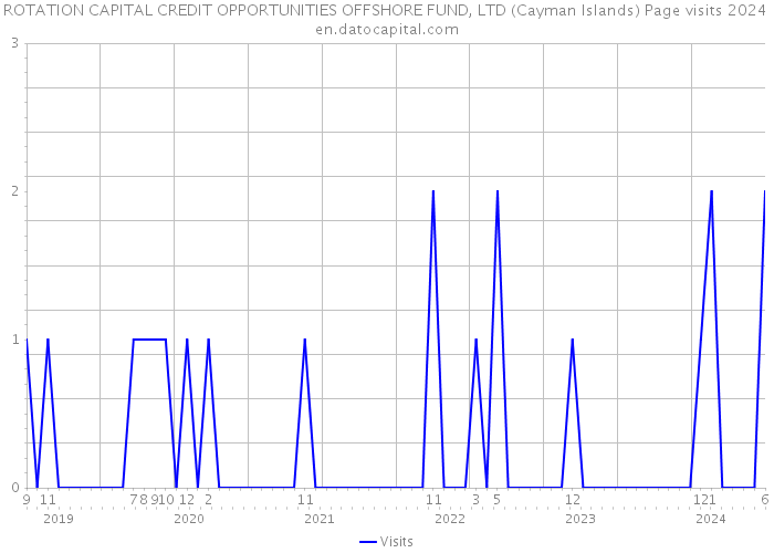ROTATION CAPITAL CREDIT OPPORTUNITIES OFFSHORE FUND, LTD (Cayman Islands) Page visits 2024 