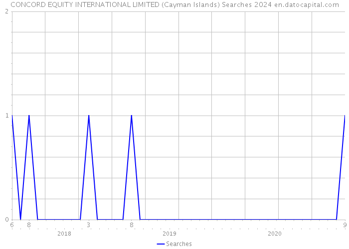 CONCORD EQUITY INTERNATIONAL LIMITED (Cayman Islands) Searches 2024 