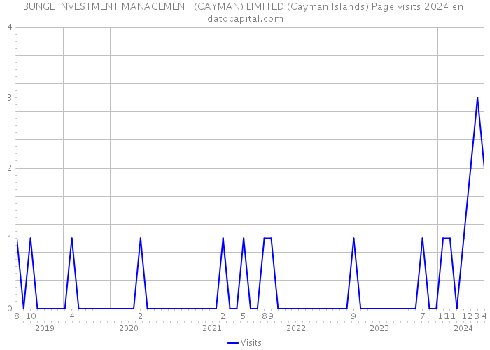 BUNGE INVESTMENT MANAGEMENT (CAYMAN) LIMITED (Cayman Islands) Page visits 2024 