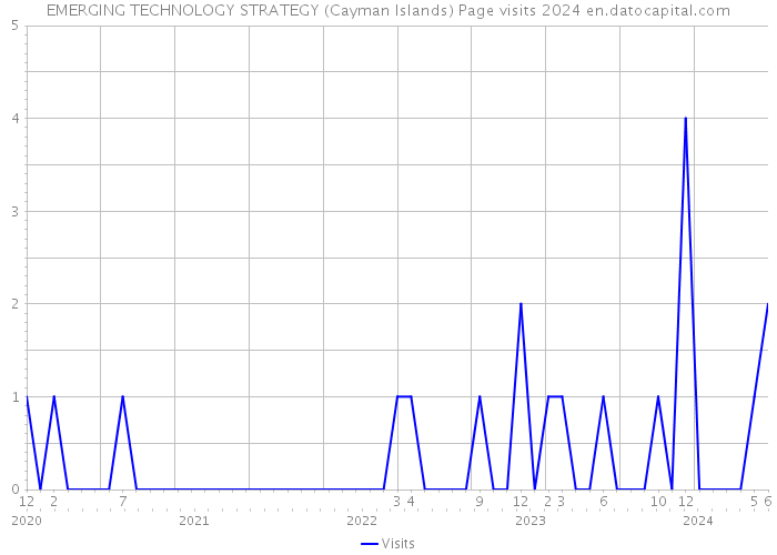 EMERGING TECHNOLOGY STRATEGY (Cayman Islands) Page visits 2024 