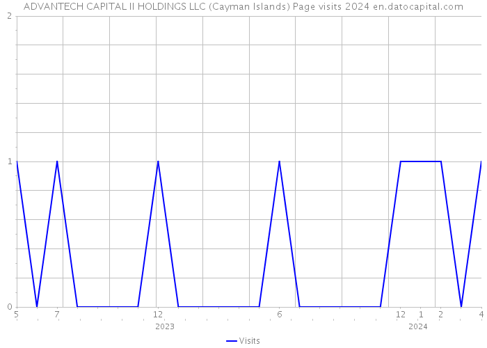 ADVANTECH CAPITAL II HOLDINGS LLC (Cayman Islands) Page visits 2024 