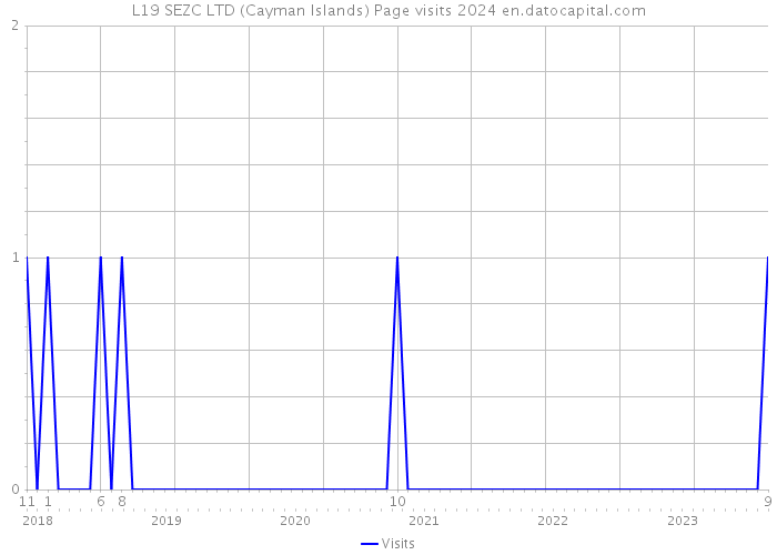 L19 SEZC LTD (Cayman Islands) Page visits 2024 