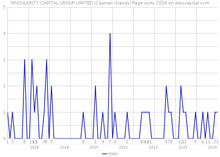 SINGULARITY CAPITAL GROUP LIMITED (Cayman Islands) Page visits 2024 