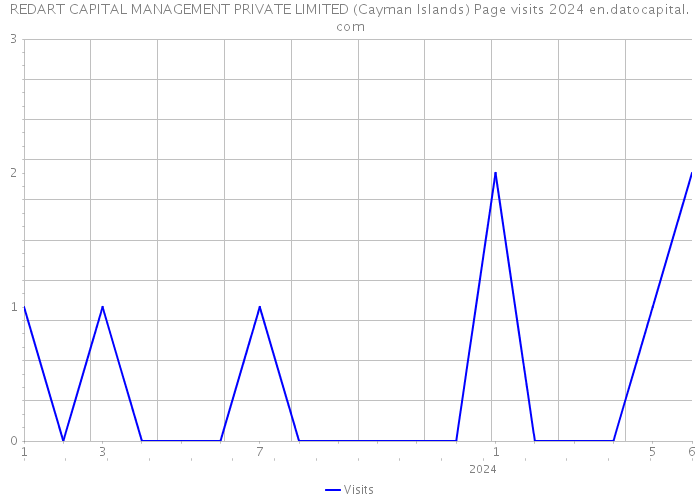 REDART CAPITAL MANAGEMENT PRIVATE LIMITED (Cayman Islands) Page visits 2024 