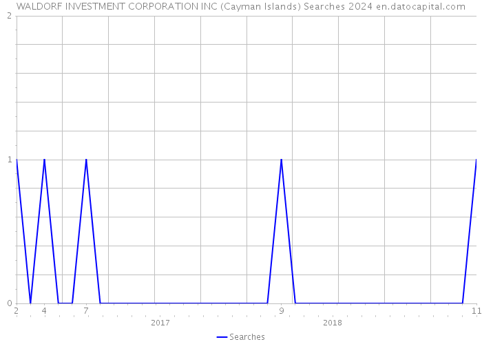 WALDORF INVESTMENT CORPORATION INC (Cayman Islands) Searches 2024 