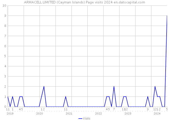 ARMACELL LIMITED (Cayman Islands) Page visits 2024 