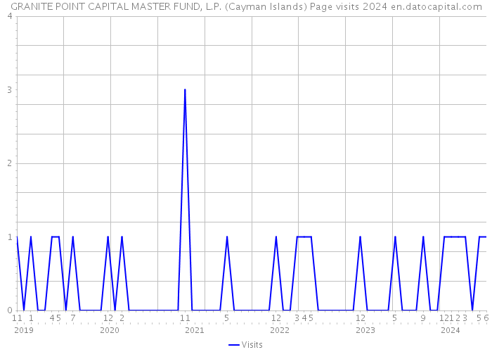 GRANITE POINT CAPITAL MASTER FUND, L.P. (Cayman Islands) Page visits 2024 