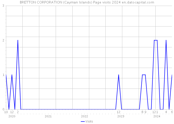 BRETTON CORPORATION (Cayman Islands) Page visits 2024 