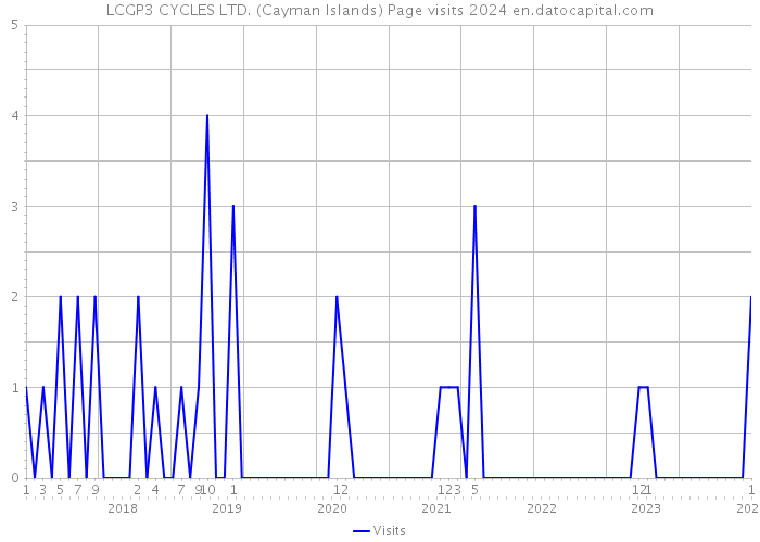 LCGP3 CYCLES LTD. (Cayman Islands) Page visits 2024 