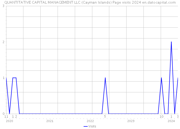 QUANTITATIVE CAPITAL MANAGEMENT LLC (Cayman Islands) Page visits 2024 