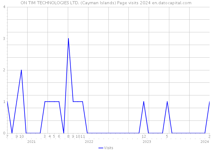 ON TIM TECHNOLOGIES LTD. (Cayman Islands) Page visits 2024 