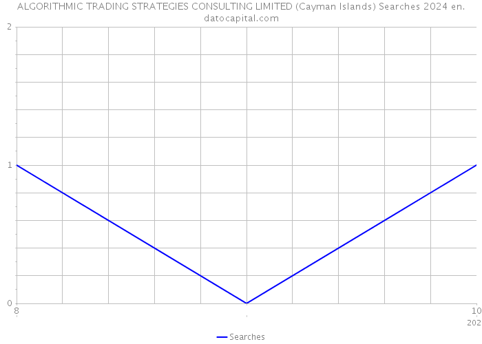 ALGORITHMIC TRADING STRATEGIES CONSULTING LIMITED (Cayman Islands) Searches 2024 