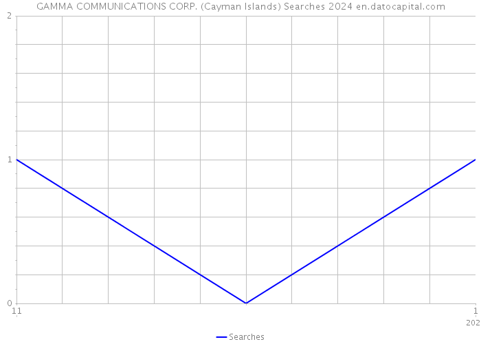 GAMMA COMMUNICATIONS CORP. (Cayman Islands) Searches 2024 
