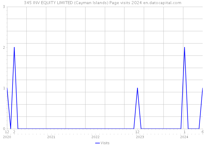345 INV EQUITY LIMITED (Cayman Islands) Page visits 2024 