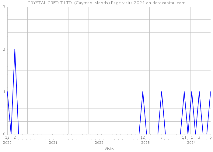 CRYSTAL CREDIT LTD. (Cayman Islands) Page visits 2024 