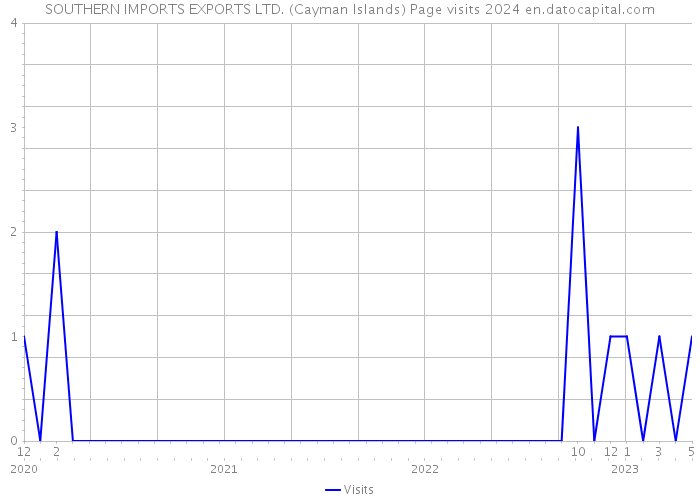 SOUTHERN IMPORTS EXPORTS LTD. (Cayman Islands) Page visits 2024 