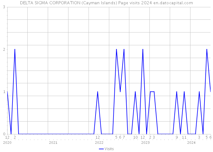 DELTA SIGMA CORPORATION (Cayman Islands) Page visits 2024 