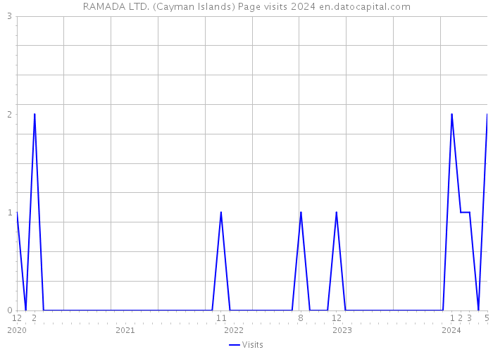 RAMADA LTD. (Cayman Islands) Page visits 2024 