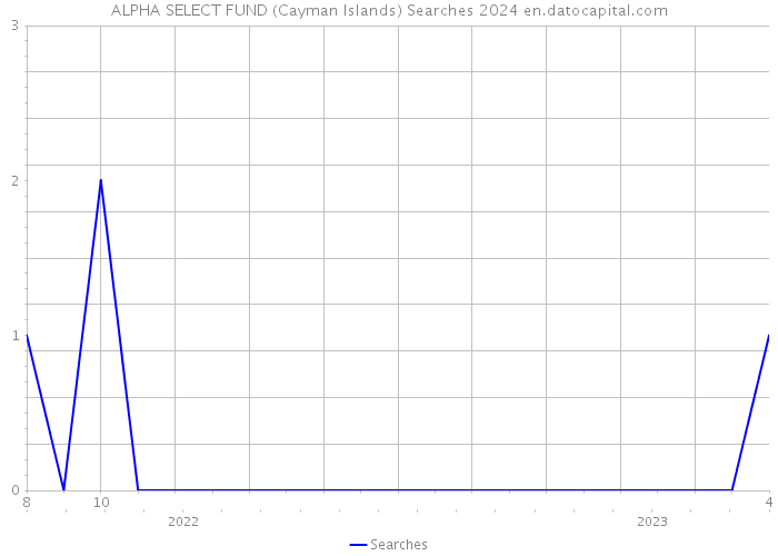 ALPHA SELECT FUND (Cayman Islands) Searches 2024 