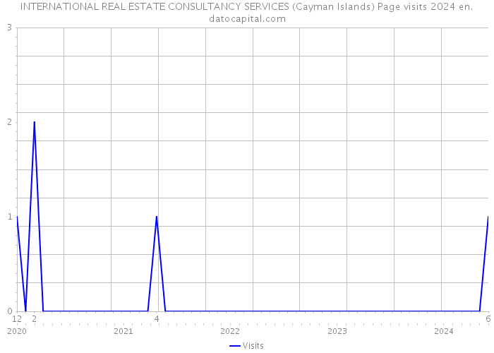 INTERNATIONAL REAL ESTATE CONSULTANCY SERVICES (Cayman Islands) Page visits 2024 