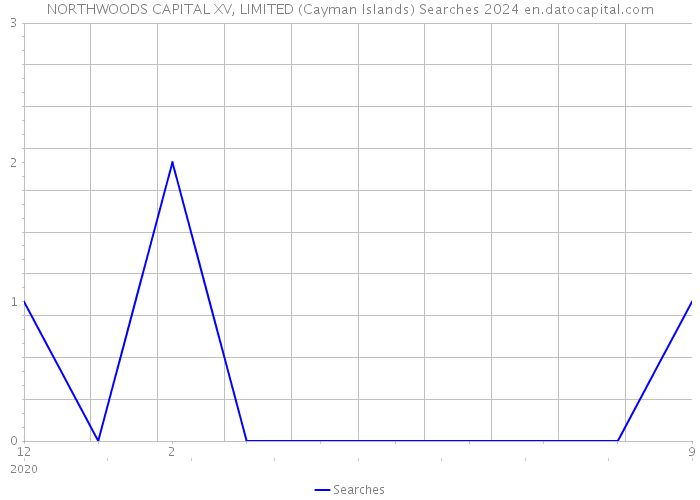 NORTHWOODS CAPITAL XV, LIMITED (Cayman Islands) Searches 2024 