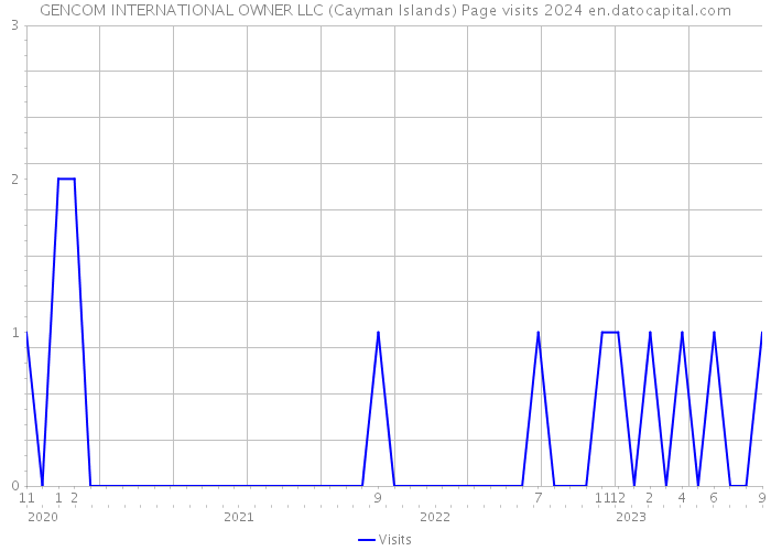 GENCOM INTERNATIONAL OWNER LLC (Cayman Islands) Page visits 2024 