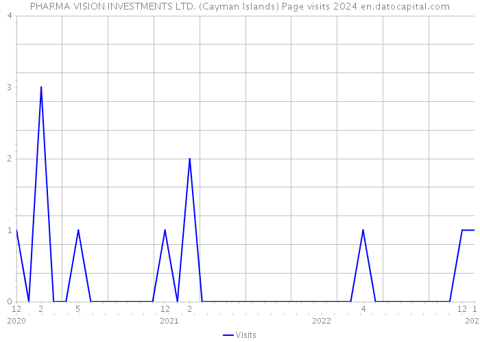 PHARMA VISION INVESTMENTS LTD. (Cayman Islands) Page visits 2024 