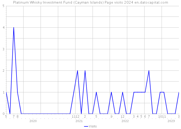 Platinum Whisky Investment Fund (Cayman Islands) Page visits 2024 
