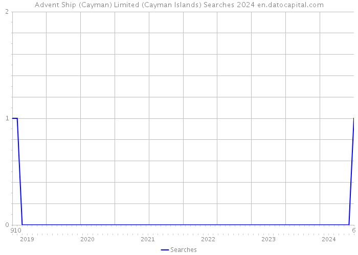 Advent Ship (Cayman) Limited (Cayman Islands) Searches 2024 