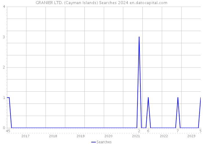 GRANIER LTD. (Cayman Islands) Searches 2024 
